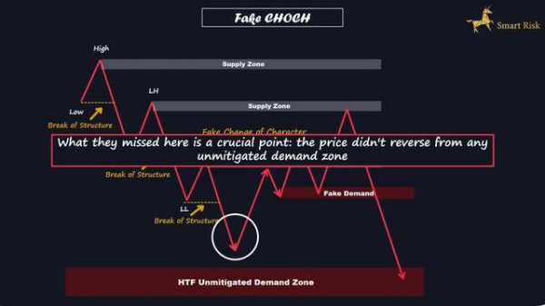05 - Change of Character Simplified - Smart Money Course