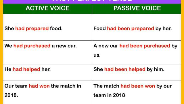 Active And Passive Voice | Present Perfect Past Perfect Future Perfect Tenses | English Grammar