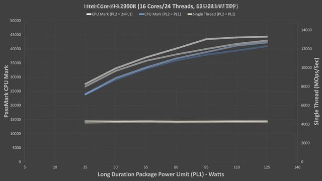 CPU Power Limits vs. Performance - Vermeer, Cezanne, and Alder Lake смотреть онлайн