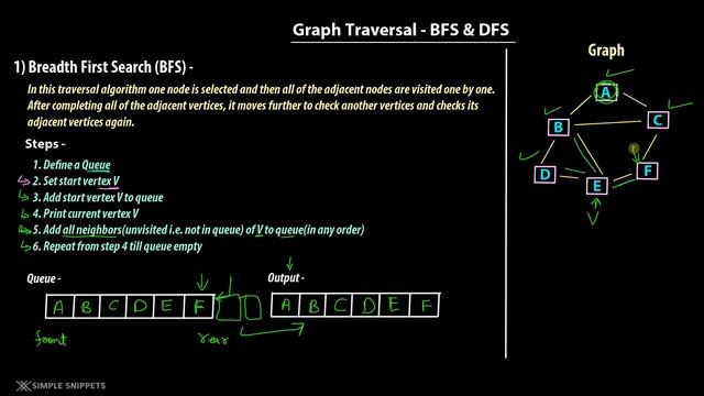 Graph Traversal techniques - Breadth First (BFS) vs Depth First (DFS) смотреть онлайн