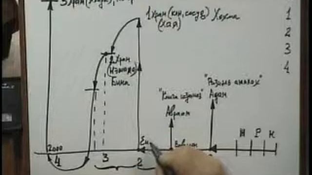 Открываем Зоар / 18 / Каббалистический смысл праздника праздника Песах / 2010 03 28 смотреть онлайн