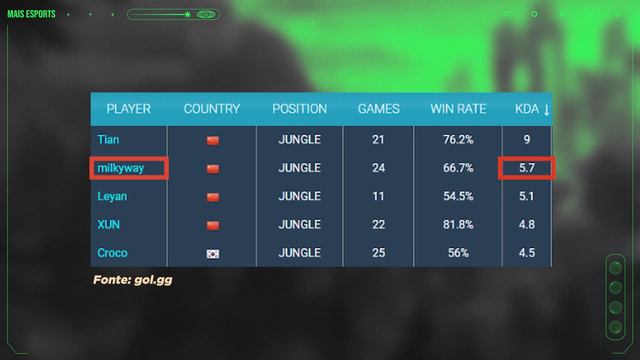 Como MILKYWAY vem se tornando a mais nova ESTRELA DA LPL смотреть онлайн
