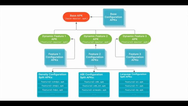 Why should you start using Dynamic Feature Modules смотреть онлайн