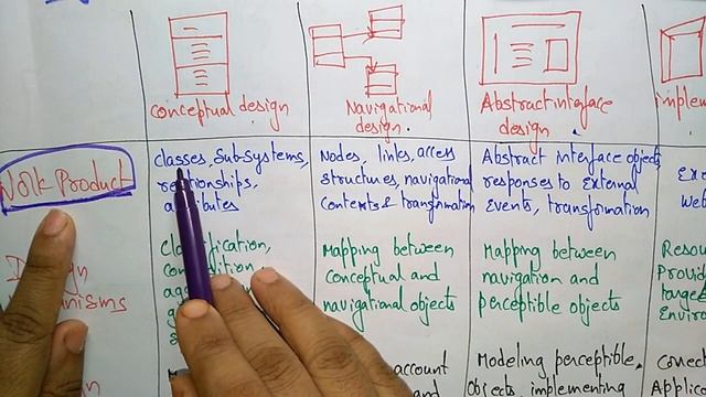 component level design | OOHDM | software engineering | смотреть онлайн