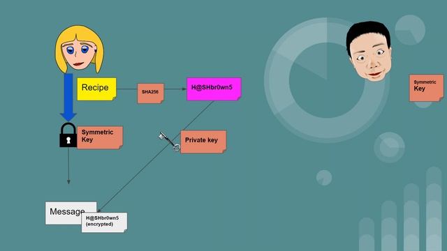 CISSP: What is COMPLEX Hybrid Cryptography? - Not in Your Books смотреть онлайн