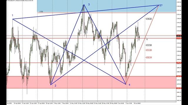 Форекс прогноз по золоту (XAUUSD) на 12.06.2020. Звезда. смотреть онлайн