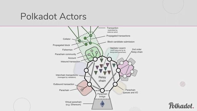Robert Habermeier on how Polkadot works смотреть онлайн