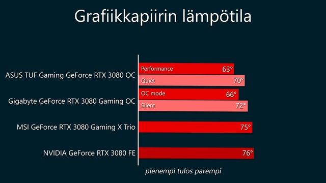 PARAS GeForce RTX 3080? (Asus vs Gigabyte vs MSI) смотреть онлайн