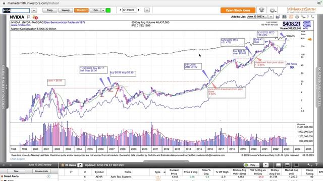 Can Nvidia Stock Go Higher? -Technical Analysis of Stocks смотреть онлайн
