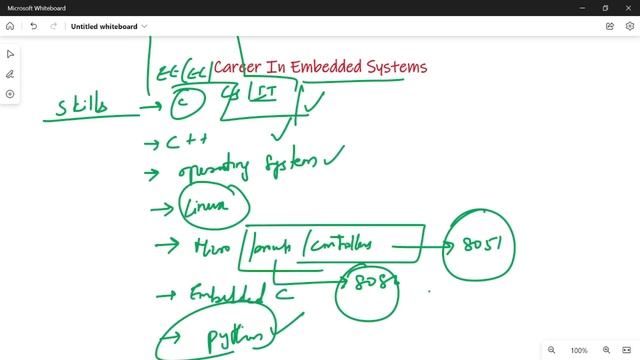 How to Become an Embedded Engineer || Skills Required || Companies Hiring || @Frontlinesmedia смотреть онлайн
