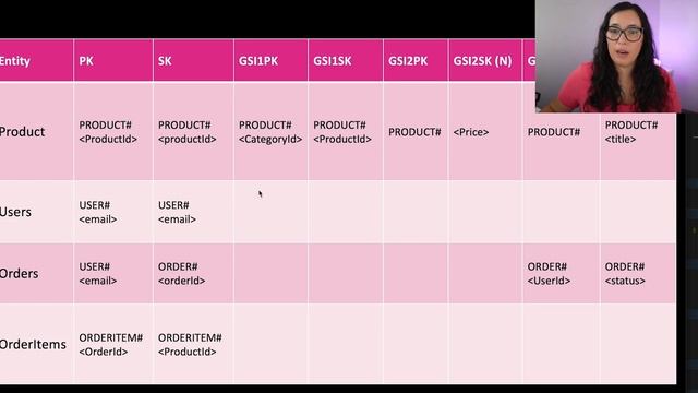 Beginner's Guide to DynamoDB with AWS CDK: Step-by-Step Tutorial for provisioning NoSQL Databases смотреть онлайн