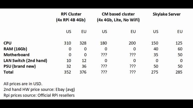 I Just Dumped My Raspberry Pi Cluster! (A New Heart For My Smart Home, Part 4) смотреть онлайн