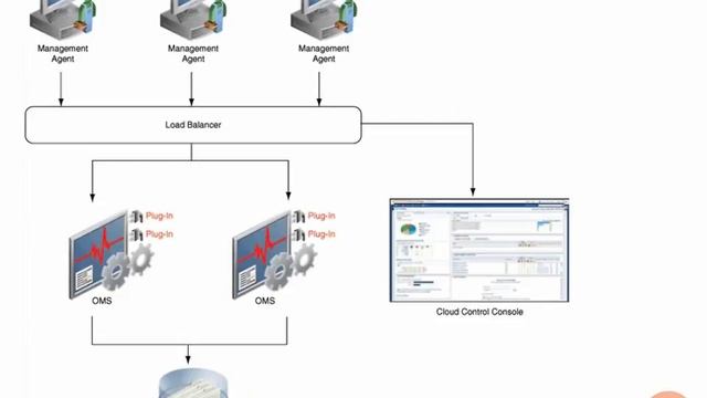 49 Installing Oracle Enterprise Manager Cloud Control 12c Cloud Control 12c Architecture смотреть онлайн