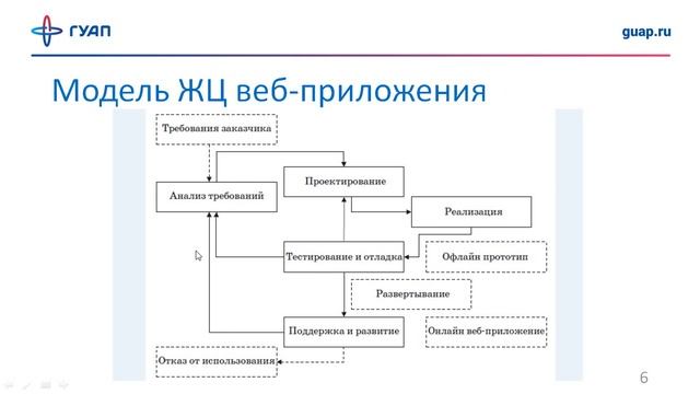 Модель ЖЦ и структура веб приложения смотреть онлайн