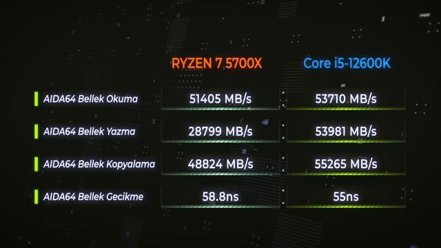Ryzen 7 5700X Testte: i5 12600K ile Karşılaştırdık! смотреть онлайн