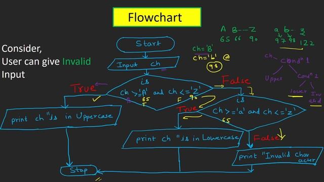 C Program to Check the Uppercase or Lowercase Character | With/Without Library function | 3 Methods смотреть онлайн