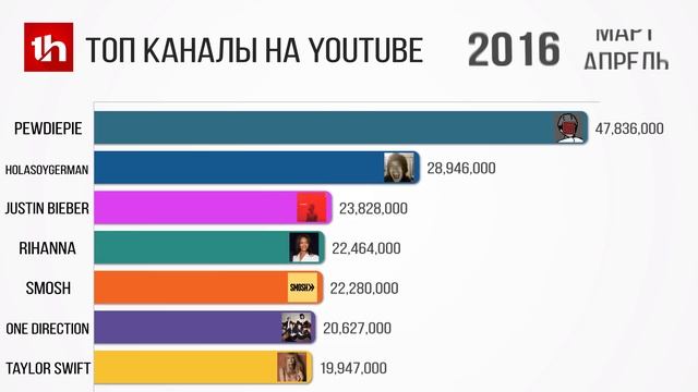 Самые Популярные Ютуб Каналы по Подписчикам 2012-2020 год