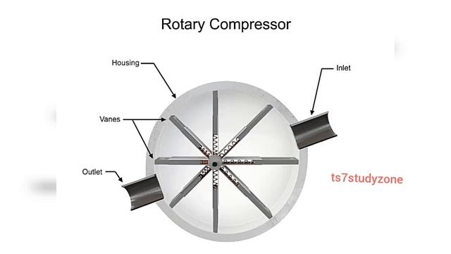 Working of Rotary Vane Air Compressor Explain with Animation. смотреть онлайн