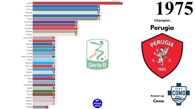 Italian Second Division Winners (1927 - 2023) | Serie B смотреть онлайн