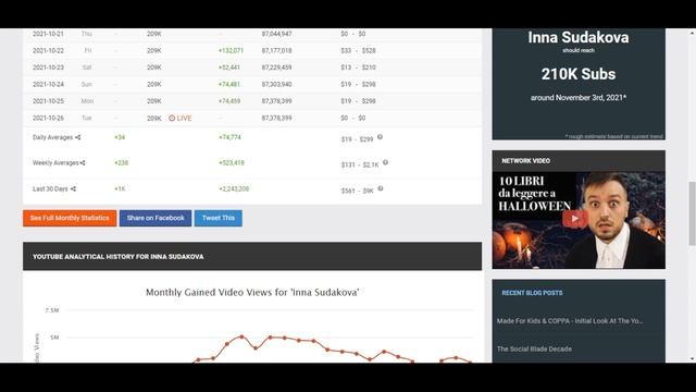 Inna Sudakova Доход с Ютуб канала. Сколько зарабатывает  на Youtube Inna Sudakova