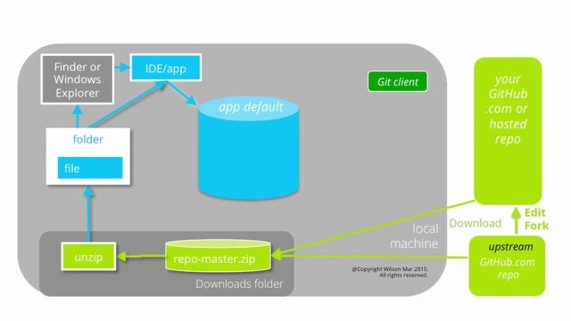 Git and GitHub File Handling Flow смотреть онлайн