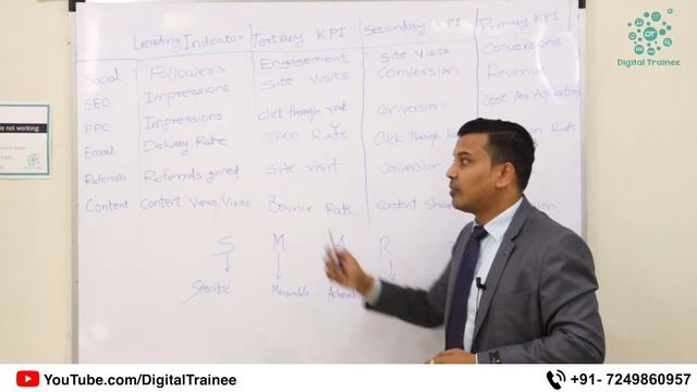 Digital Marketing Key Performance Indicators (KPIs) and Metrics - SMART KPIs смотреть онлайн