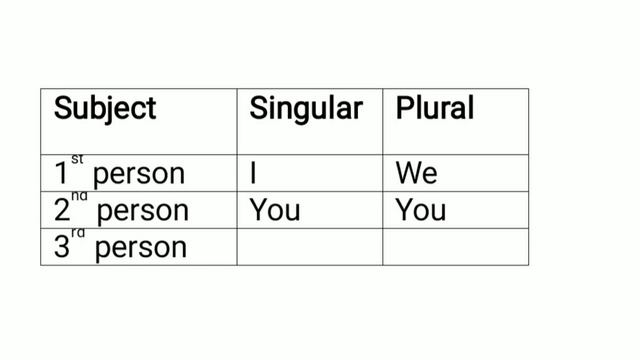First person, 2nd person,3rd person singular and plural|| explained with Example смотреть онлайн