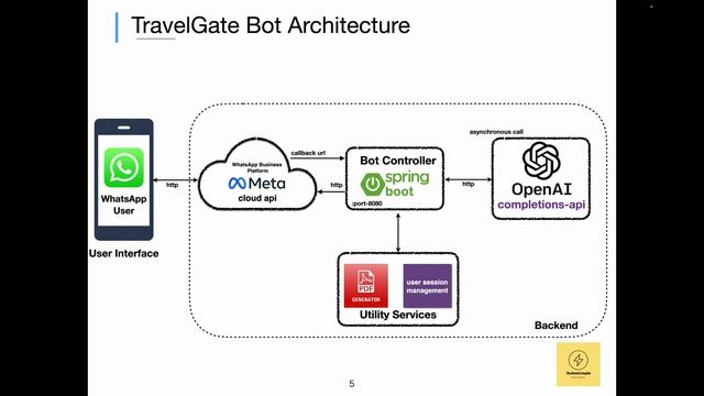 ChatGPT-3 Powered WhatsApp Bot Using Meta API's|OpenAI GPT3|Springboot|WhatsApp Bot|TravelGate Bot смотреть онлайн