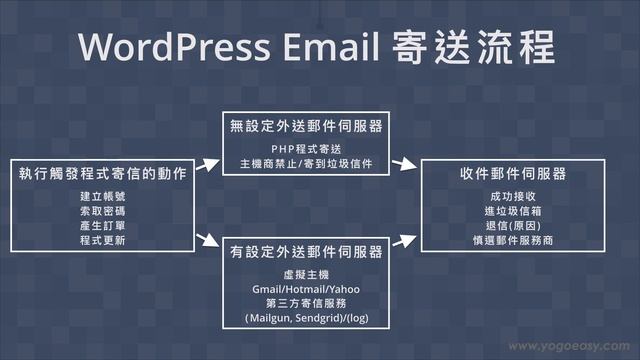 WordPress設定與操作-Email寄送流程 смотреть онлайн