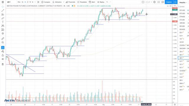 Падение Доллара продолжается📉 Ищем сильные движения на Forex | 18 августа 2020 | ActivTrades смотреть онлайн