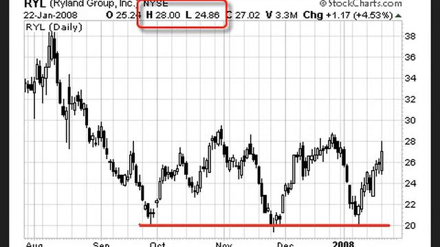 Fed Rate Cut Helps Housing Stocks смотреть онлайн