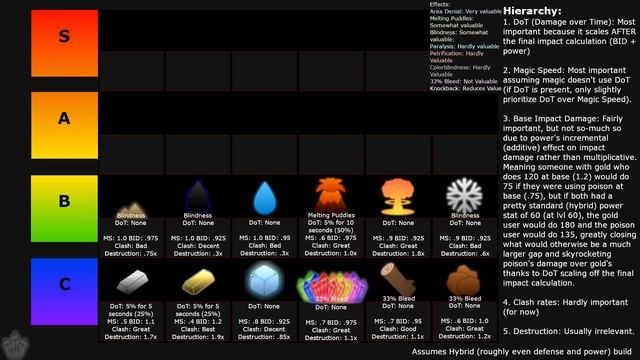 Solo Magic Strength Tier List Updated | World of Magic Roblox смотреть онлайн