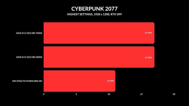 AMD's Integrated GPU Get's Better! // RDNA 3 Vs RDNA 2 Vs Iris Xe!