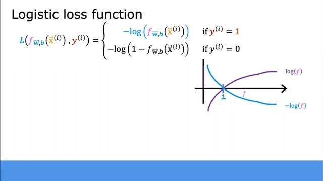 How to Choose Parameters for Logistic Regression? How to Choose Cost Functions? смотреть онлайн