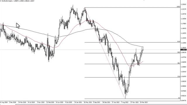 EUR/USD Technical Analysis for the Week of May 01, 2023 by FXEmpire смотреть онлайн