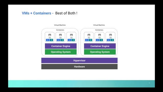 Virtual Machines AND - Vs Containers - Explained in 4 Minutes смотреть онлайн
