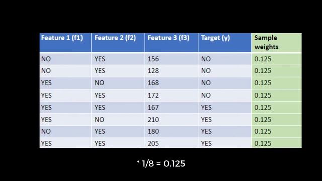 Ensemble Learning (Part-2) : Adaboost explained with practical proofs?? смотреть онлайн