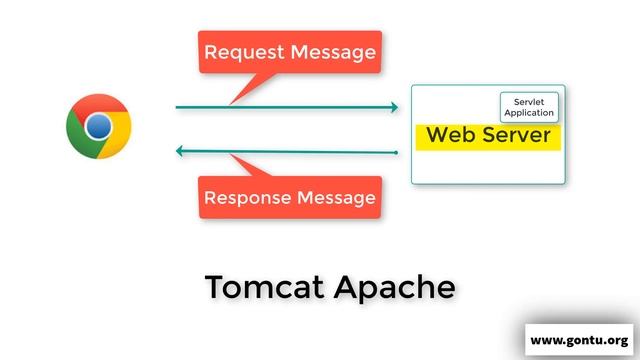 Servlets JSPs for Beginners 03 Introduction to Tomcat Apache Web Server, Http Protocol смотреть онлайн