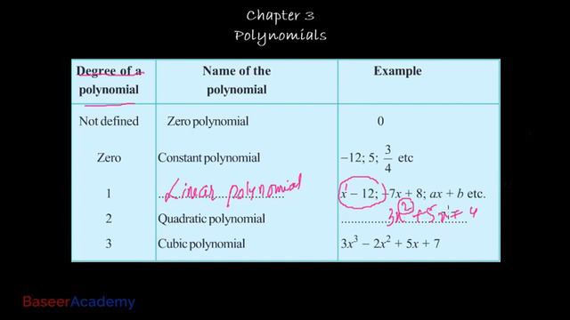 Polynomials - AP & TS Class 10 State Board Syllabus смотреть онлайн