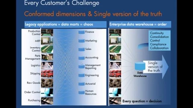 Microsoft SQL Scaling a Data Warehouse with EDW смотреть онлайн