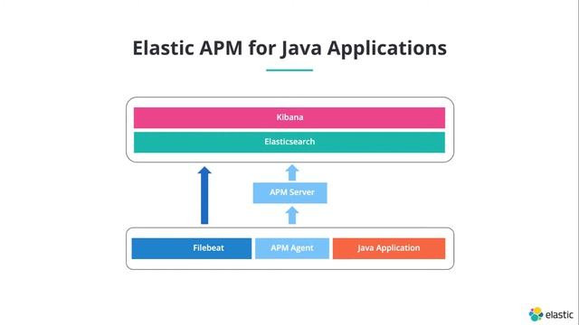 Elastic Observability for Java Applications смотреть онлайн