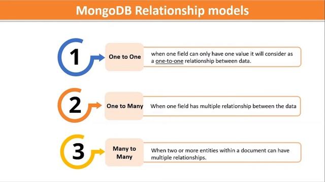 Relationships In MongoDB| MongoDB Relationship Explained| MongoDB Tutorial For Beginners| SimpliCod смотреть онлайн