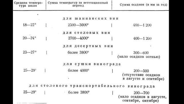 Климатические условия культуры винограда. Продолжение смотреть онлайн