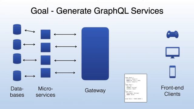 GraphQL Generation for Microservice Gateway смотреть онлайн
