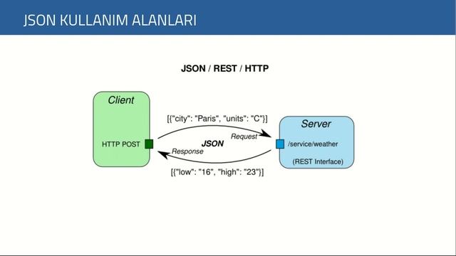 1 - JSON Nedir? смотреть онлайн