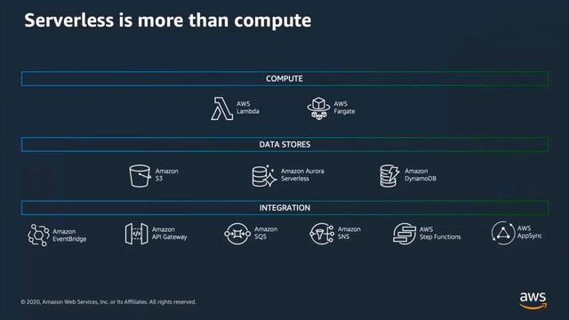 Introduction to Modern Applications for Fintech Startups Containers and Serverless on AWS смотреть онлайн