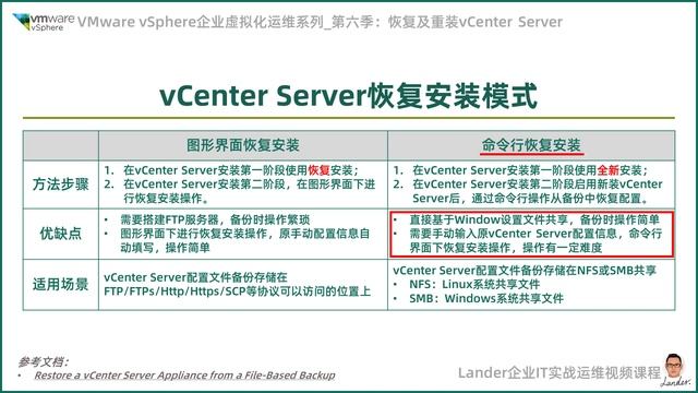 2.3 vCenter Server恢复安装模式 _C3S3S6_C2S3-第六季：恢复及重装vCenter Server_VMware vSphere企业虚拟化运维 смотреть онлайн