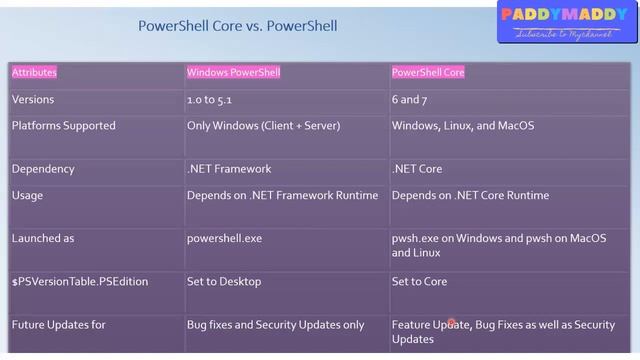 PowerShell Core vs PowerShell | is PowerShell Core dead смотреть онлайн