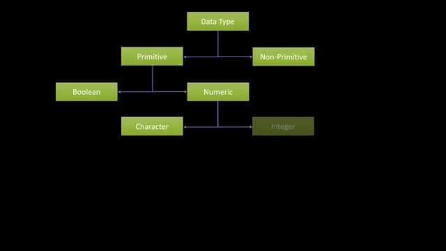 Data Types - Learn Java Part_9 |EduTech| смотреть онлайн