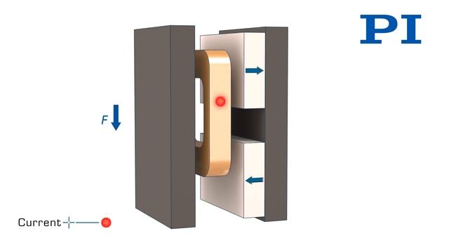 How Does a Voice Coil Motor Work - Applications in Linear Actuators and Linear Stages. By www.pi.ws смотреть онлайн